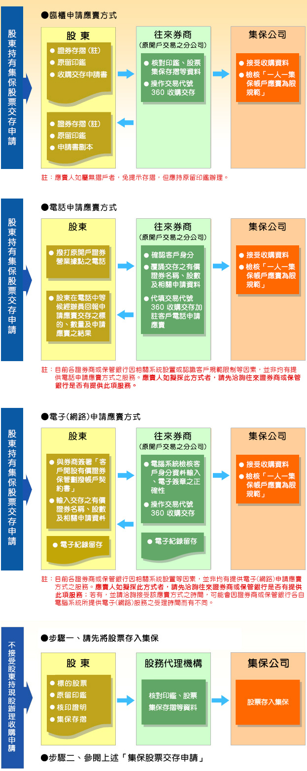 凱基證券公開收購專區