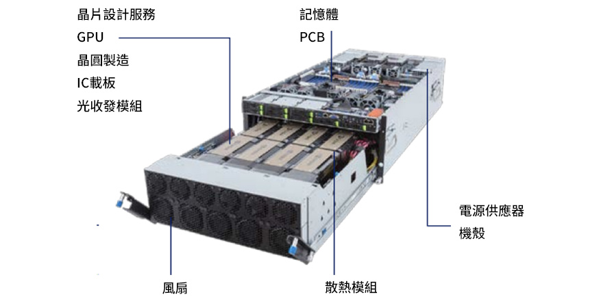 伺服器CPU TDP逐年上升，Genoa CPU高達400瓦