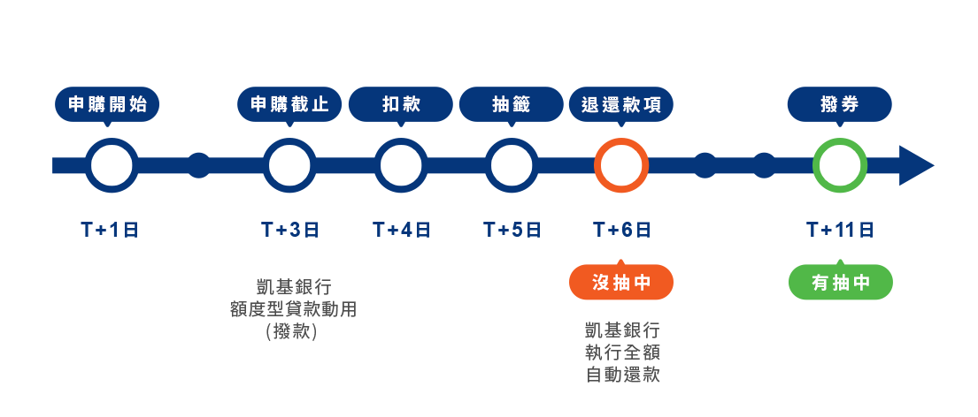 抽籤時程