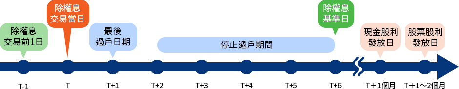 股利發放關鍵時點一次看！