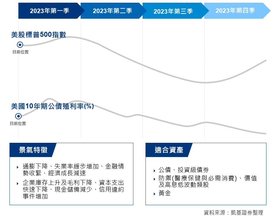 美國失業率